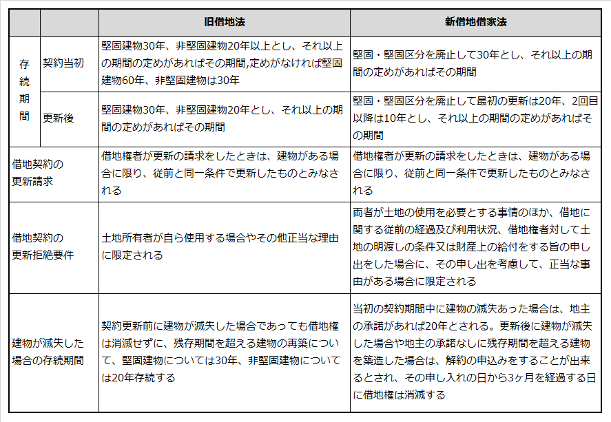 旧借地法と新借地法の比較表