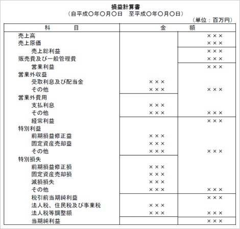 決算書とは 中小企業の税金と会計 J Net21 中小企業ビジネス支援サイト