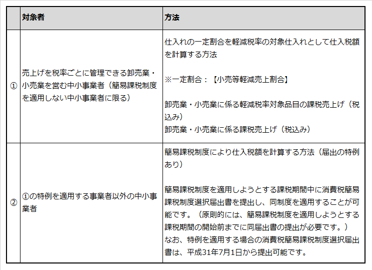 消費税増税と軽減税率制度の導入  中小企業の税金と会計  J-Net21 