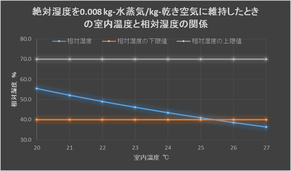 絶対湿度0.008kg－水蒸気／kg－乾き空気に維持したときの室内温度と相対温度の関係