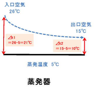 冷媒の蒸発温度と室内空気温度との温度分布の一例