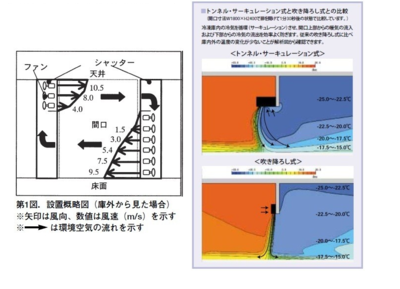 （左図）シャッター等の設置概略図　（右図）トンネル・サーキュレーション式と吹き降ろし式との比較（海溝寸法1800×H2400で扉を開けて1分30秒後の状態で比較しています）→冷凍庫内の冷気を循環（サーキュレーション）させ、開口上部からの暖気の流入および下部からの冷気の流出を効率よく防ぎます。従来の吹き降ろし式に比べ庫内の温度の変化が少ないことが解析図から確認できます。