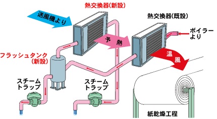 ドレーン回収システム例