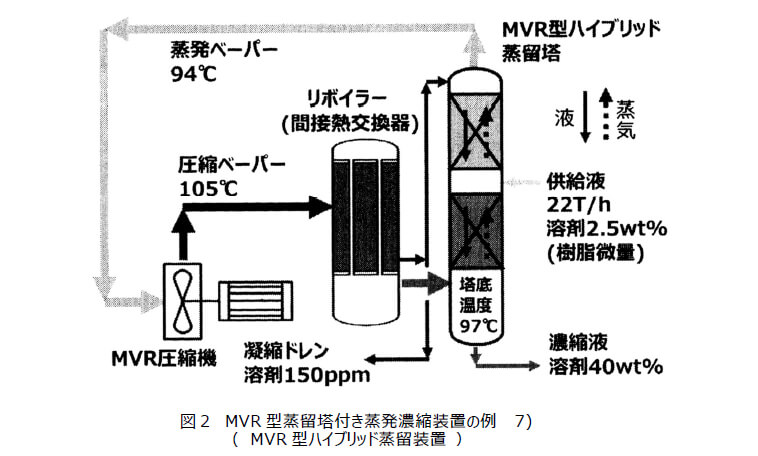 図2　MVR型蒸留塔付き蒸発濃縮装置の例