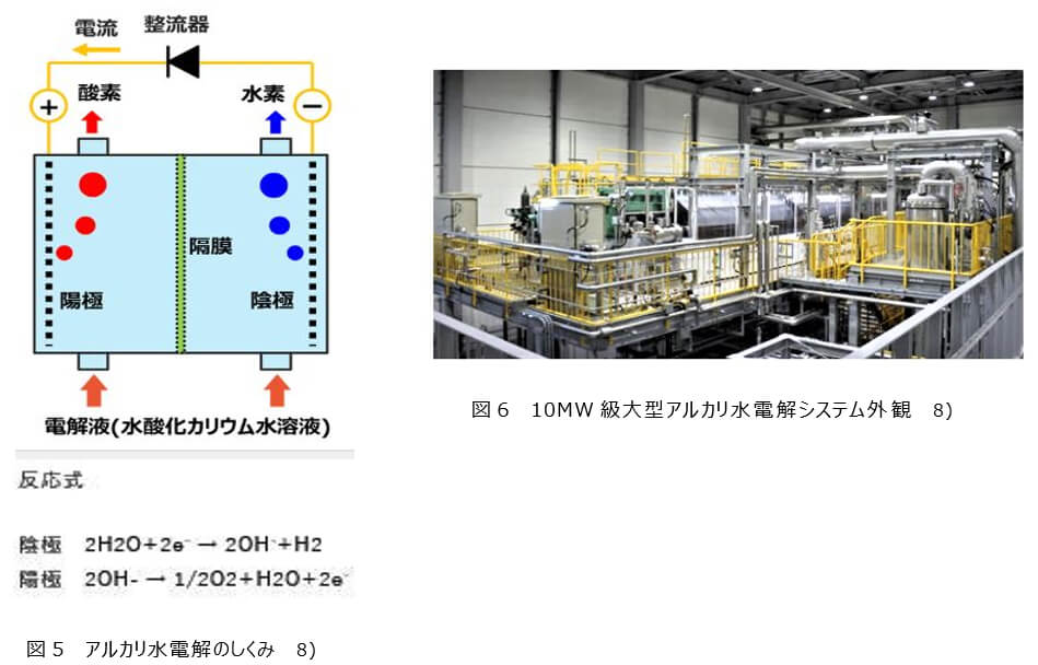 図5  アルカリ水電解のしくみ　8)　と　図6 10MW級大型アルカリ水電解システム外観　8)　