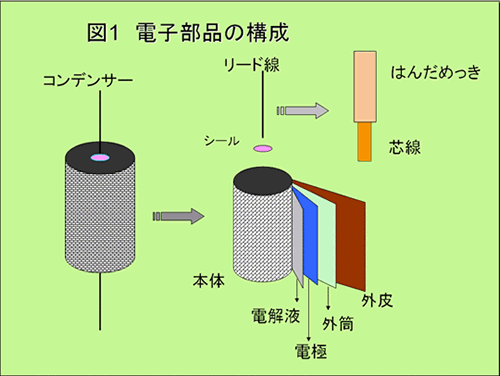 図1 電子部品の構成