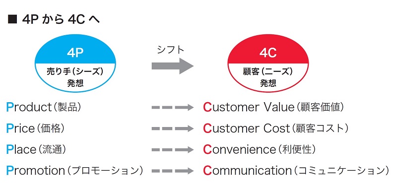 4P（売り手発想）から4C（顧客発想）へのシフト図