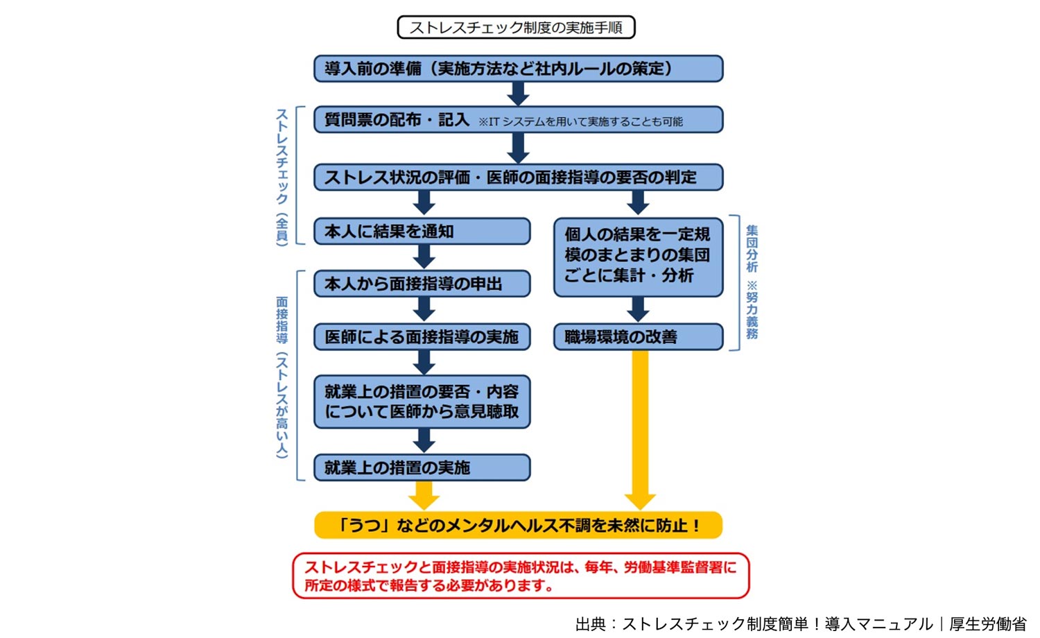 ストレスチェック制度の実施手順