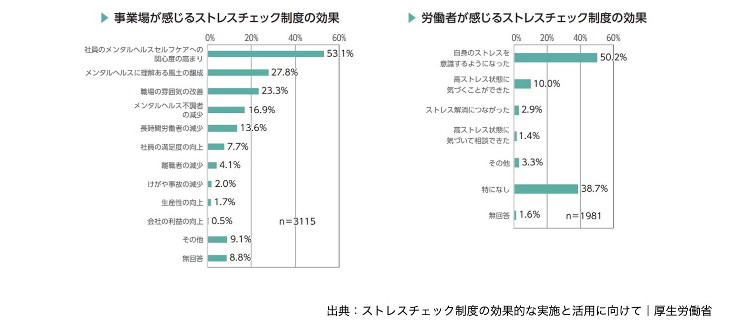 ストレスチェック制度の効果