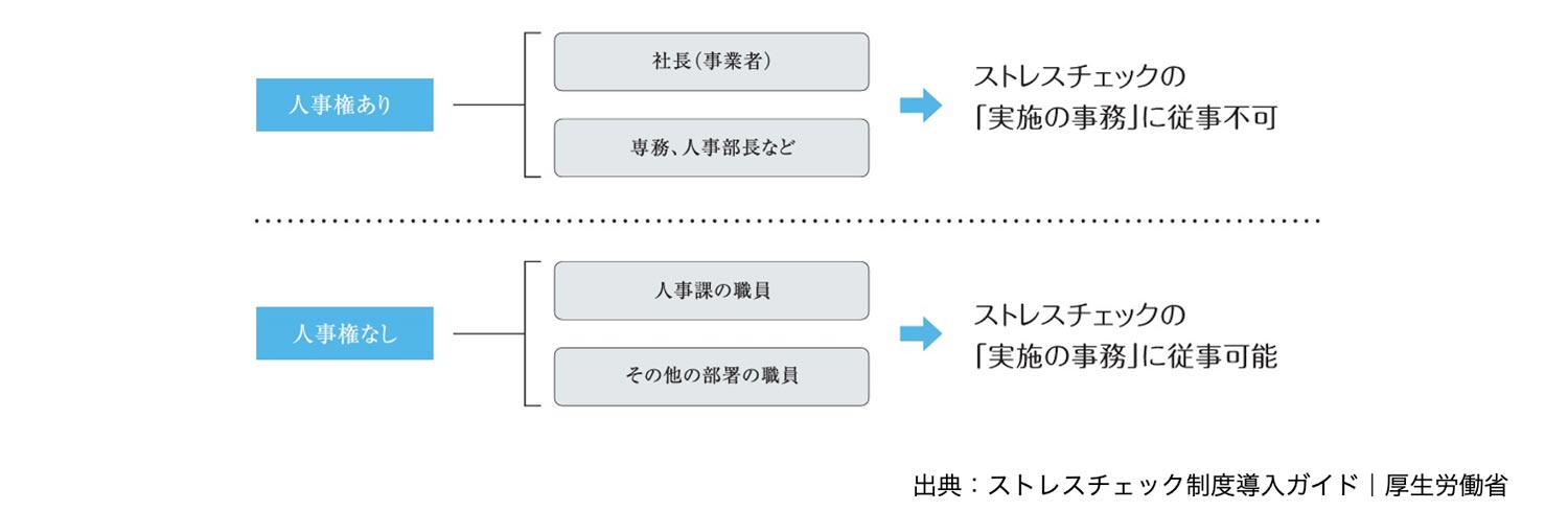 ストレスチェック制度の実施体制を整える