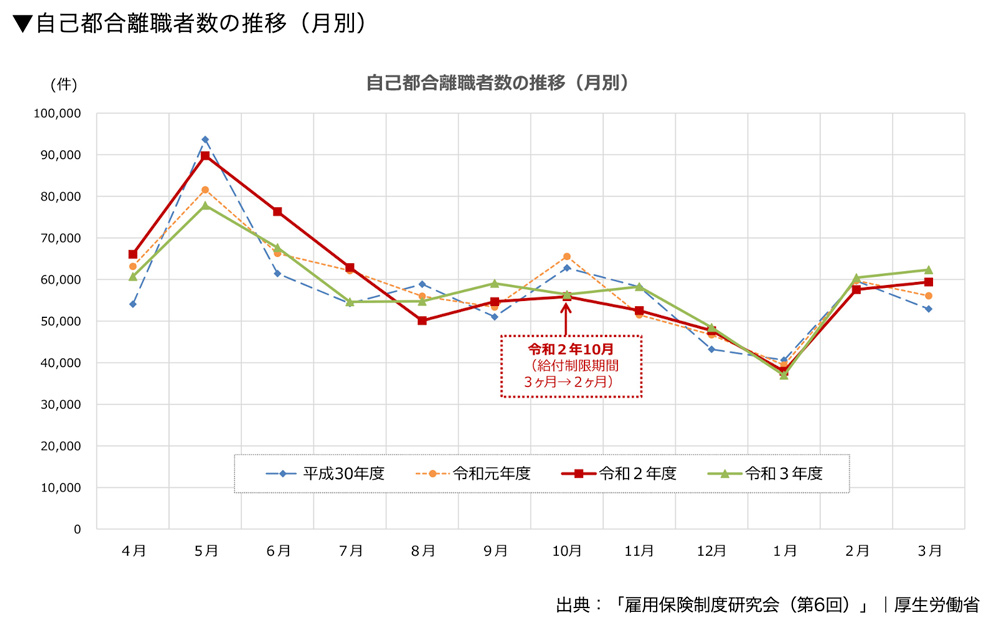 自己都合離職者数の推移(月別)