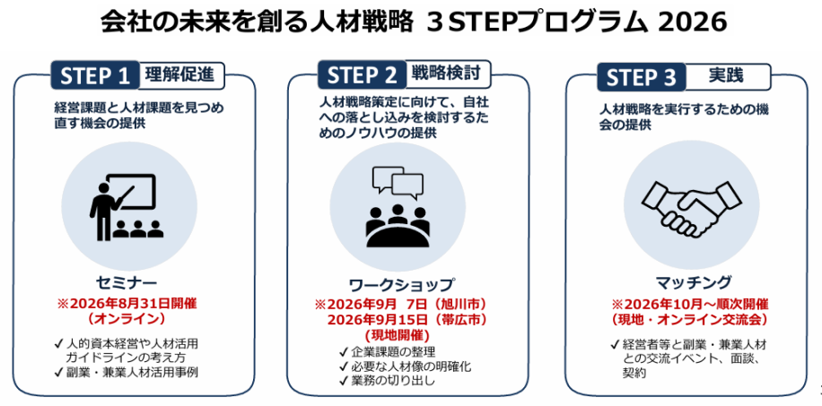 3STEPプログラム2026の各STEP説明画像