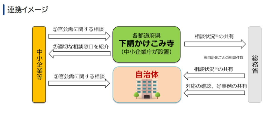 中小企業等と下請かけこみ寺、自治体、総務省の連携イメージ図