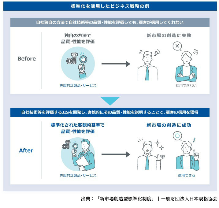 標準化を活用したビジネス戦略の例
