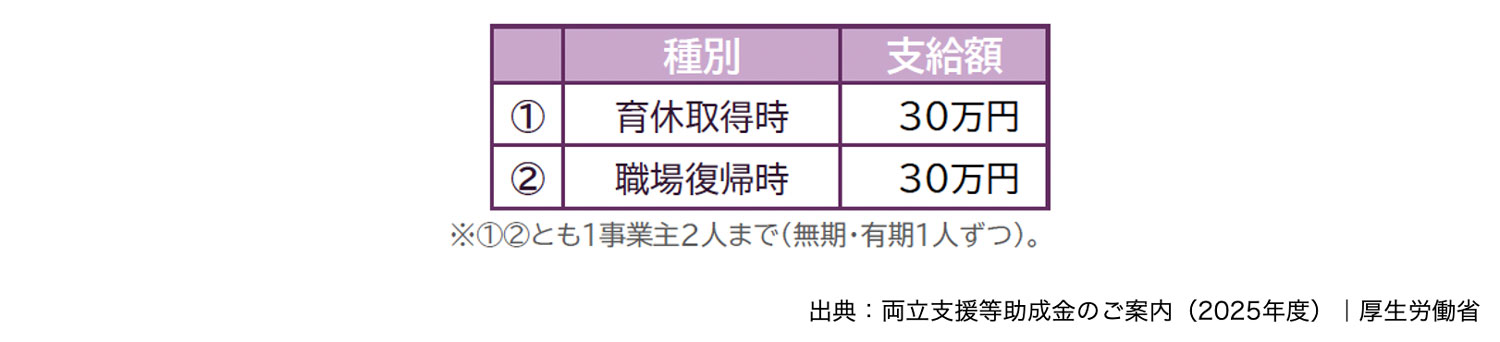 育児休業等支援コースの支給額