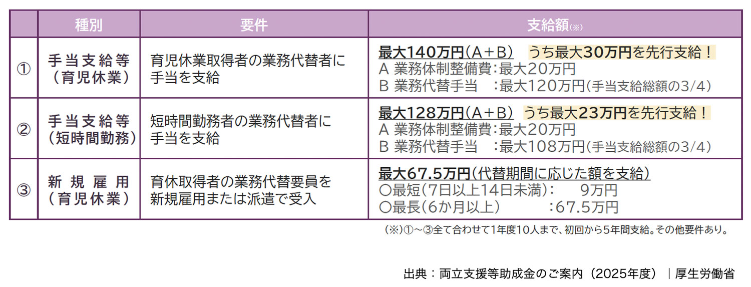 育休中等業務代替支援コースの支給額