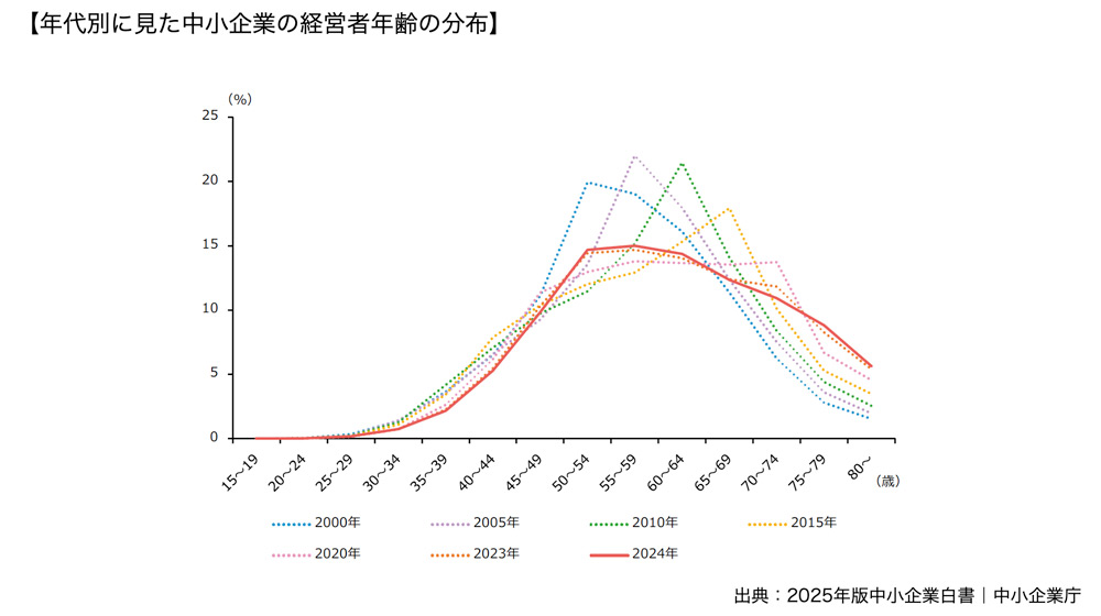年代別に見た中小企業の経営者年齢の分布
