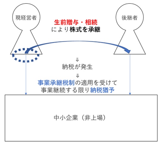 事業承継税制の図解