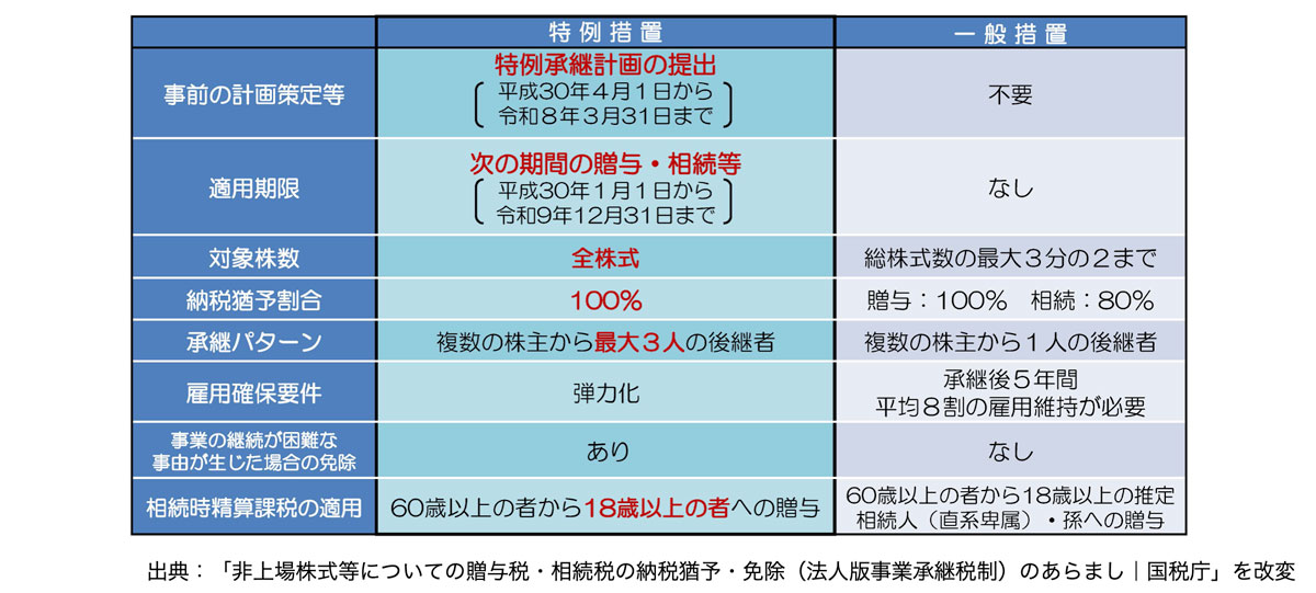 事業承継税制の一般措置と特例措置の主な相違点