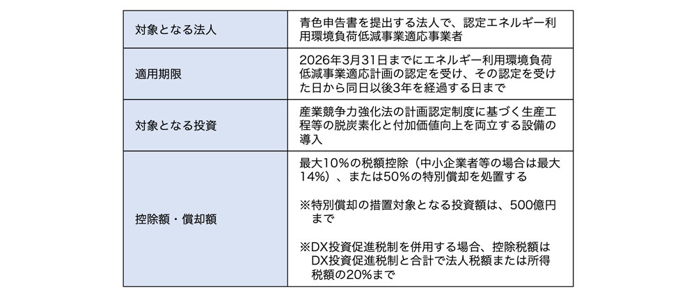 カーボンニュートラルに向けた投資促進税制の概要
