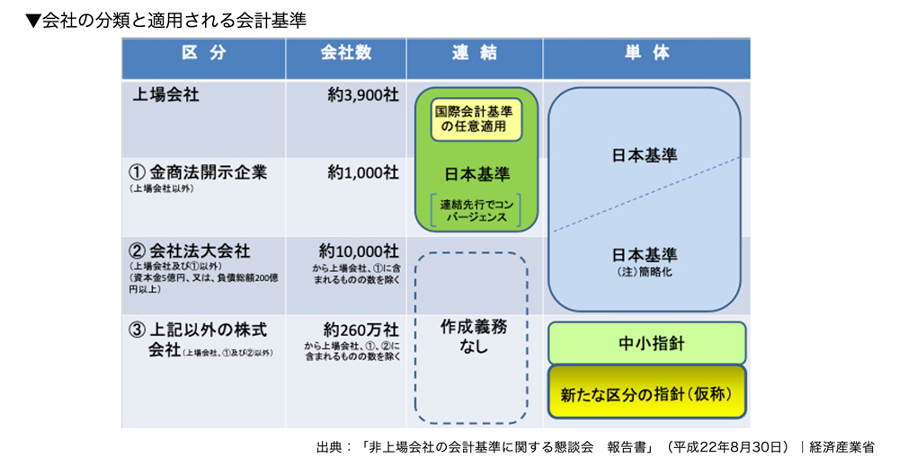 会社の分類と適用される会計基準