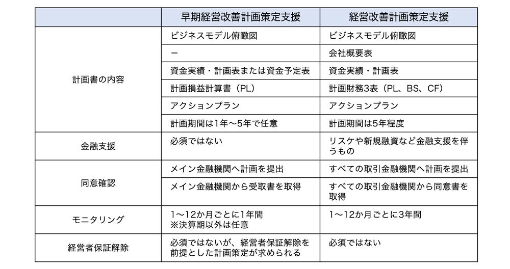「経営改善計画」と「早期経営改善計画」の内容
