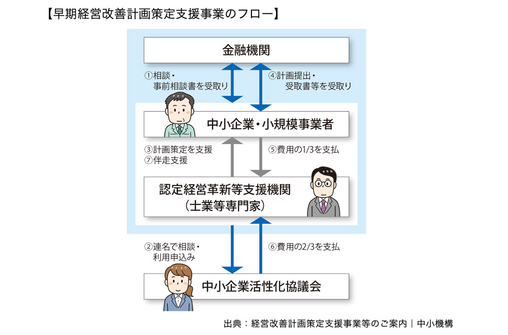 早期経営改善計画策定支援事業のフロー
