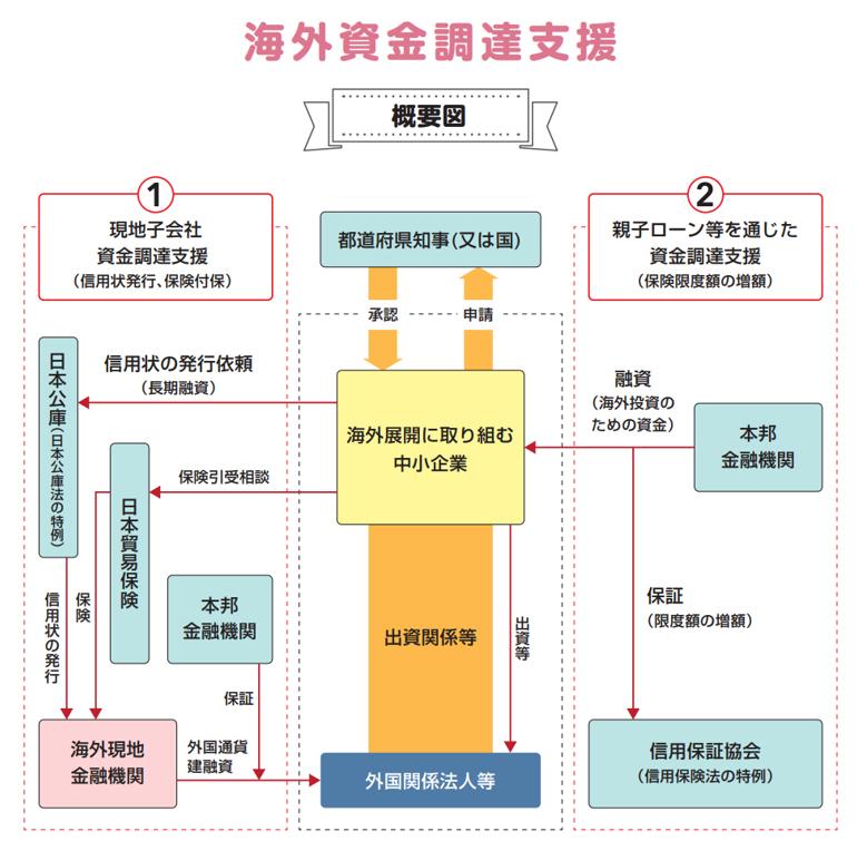 海外資金調達支援イメージ