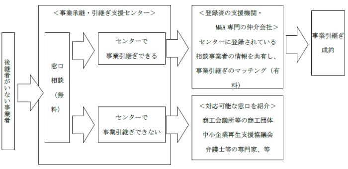 事業引継ぎ支援事業の流れ