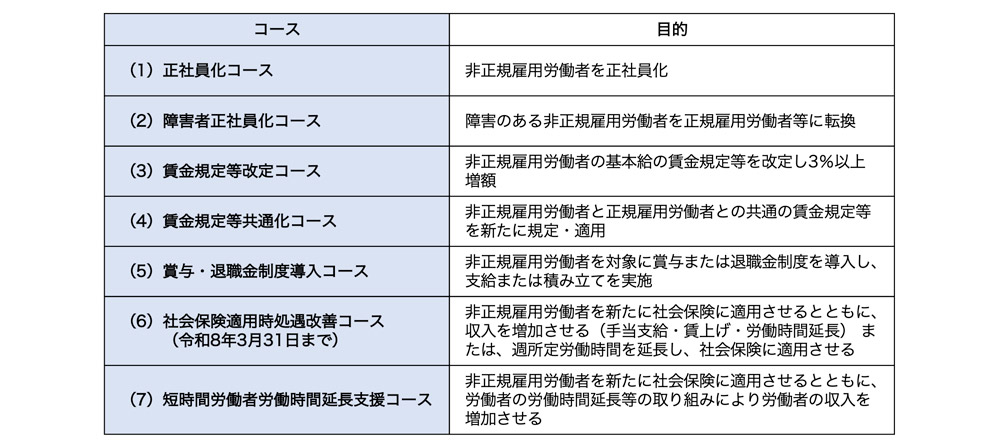 キャリアアップ助成金 7コース