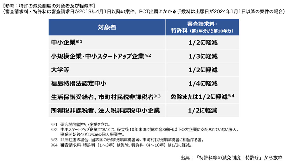 減免対象者と措置内容