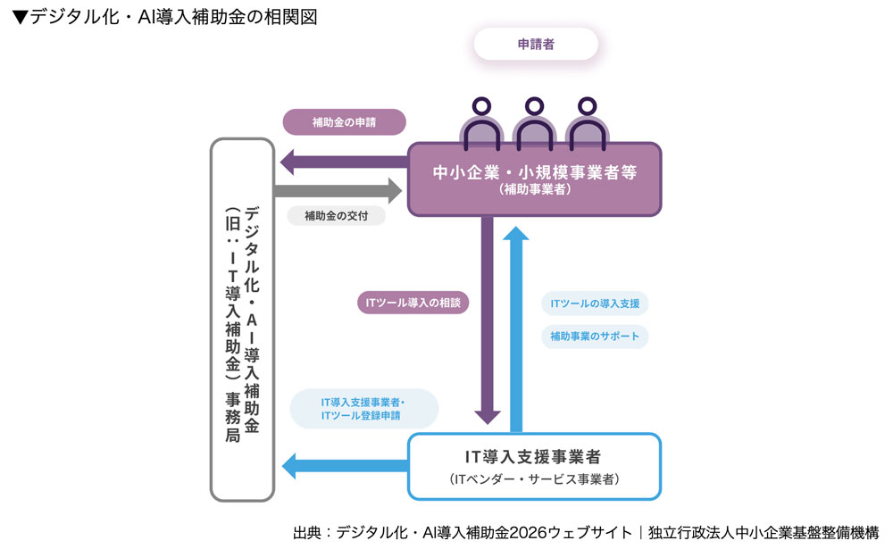 デジタル化・AI導入補助金の相関図