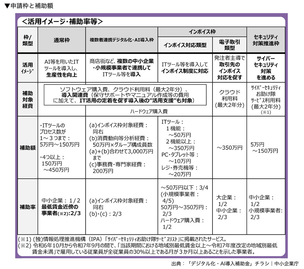 申請枠と補助額