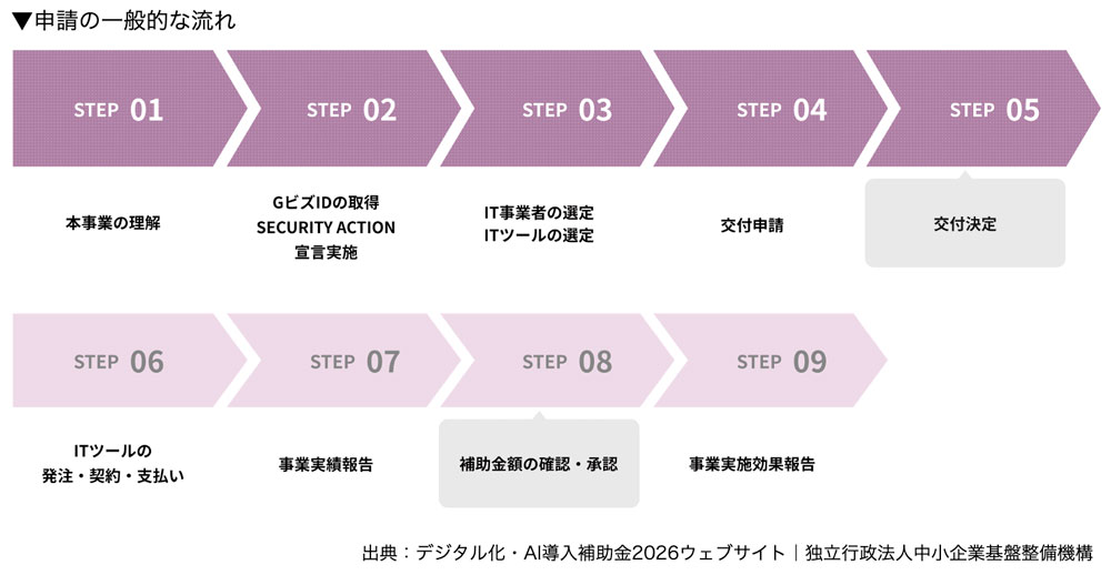 申請の一般的な流れ