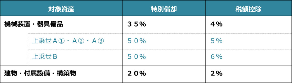 類型と要件