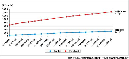 Facebook、Twitterのユーザー数の推移