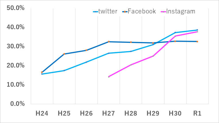 Twitter、Facebook、Instagramのサービス利用者の割合
