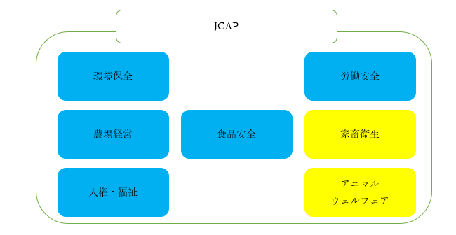 Japan Good Agricultural Practice（日本の良い農業のやり方）の図