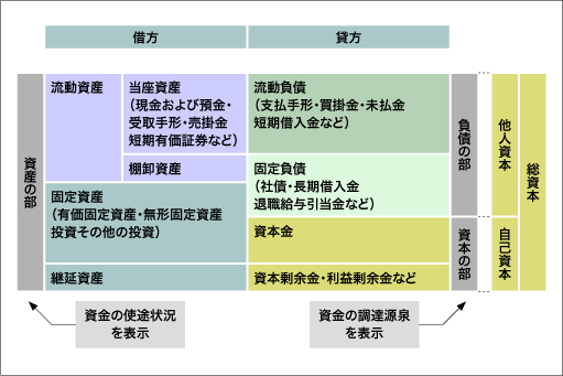 貸借対照表の見方と活用について教えてください ビジネスq A J Net21 中小企業ビジネス支援サイト