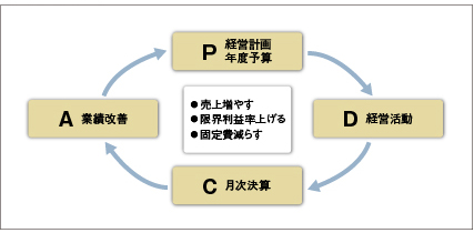 図1　PDCAサイクル