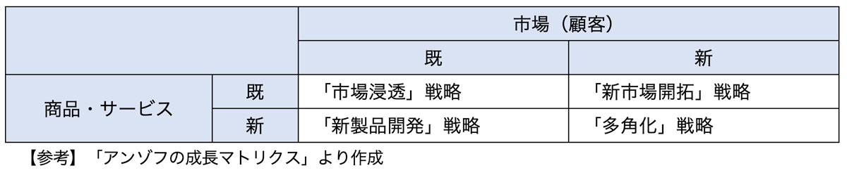 アンゾフの成長マトリクス