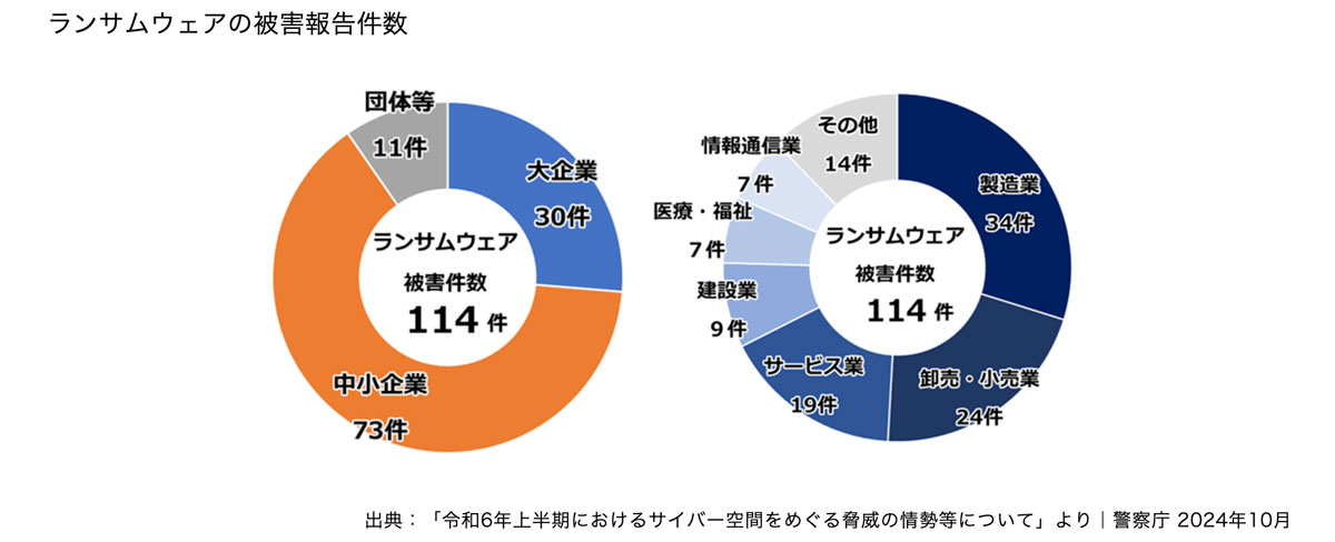 ランサムウェアの被害報告件数