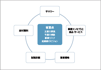 ビジネスプランの構成を表した図