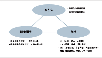 図1 自社、取引先、競争相手の三面関係と調査アイテム