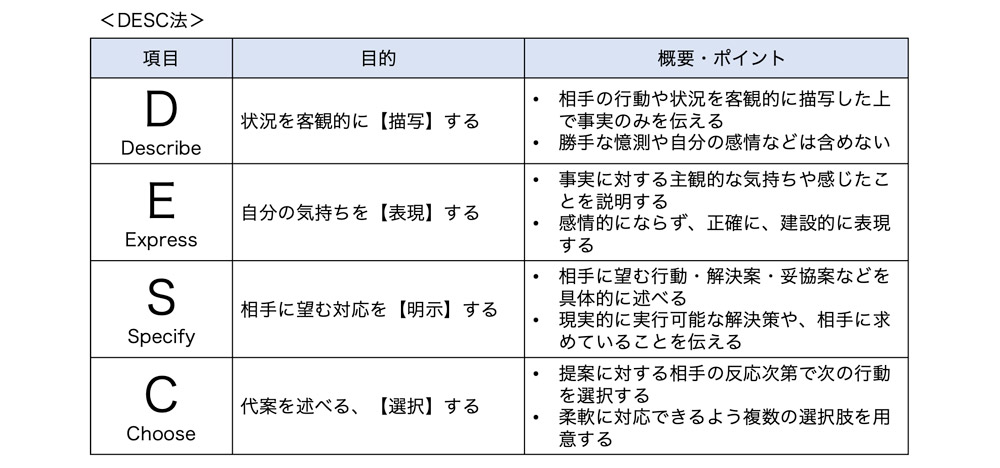 DESC（デスク）法の図