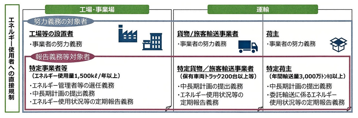 図1　省エネ法におけるエネルギー使用者への直接規制