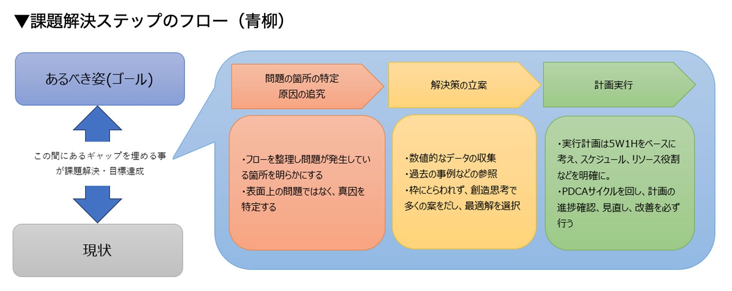 課題解決ステップのフロー