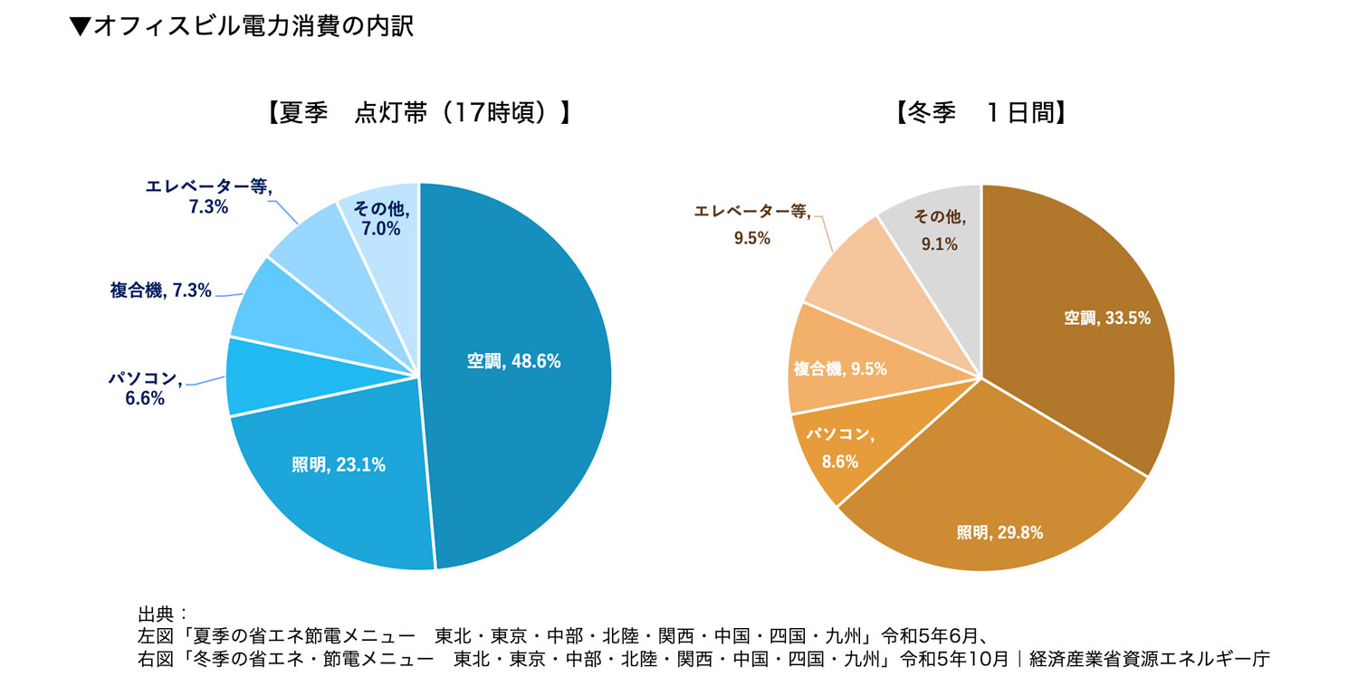 オフィスビル電力消費の内訳