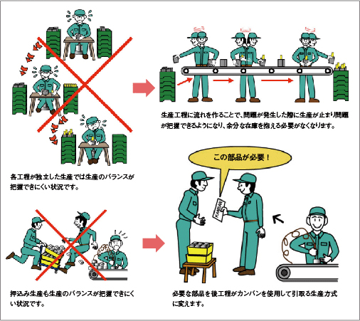 適正在庫の運用例