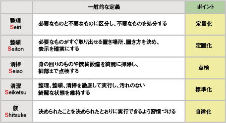 工場改善 効率化のための5sの取り組み方法を教えてください ビジネスq A J Net21 中小企業ビジネス支援サイト